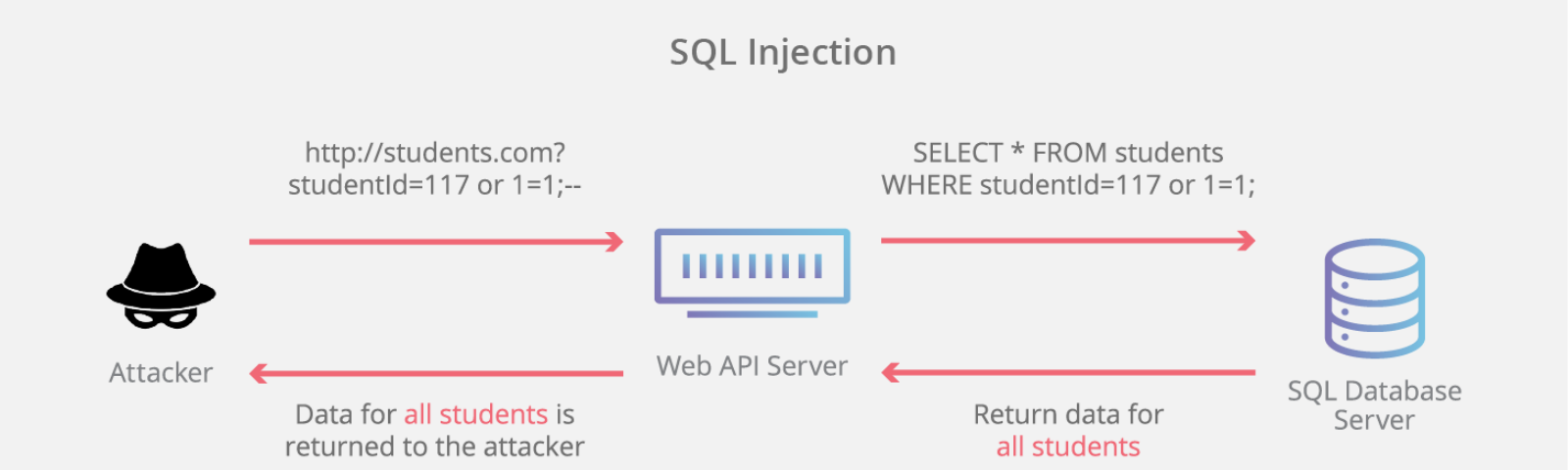 Mencegah SQL Injection Di PHP - INDEX MY ID